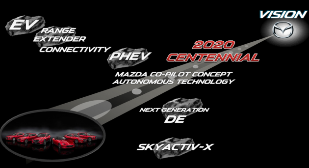 Mazda SkyActiv-X petrol compression ignition engine, electric vehicle coming 2019; self-driving tech in 2020