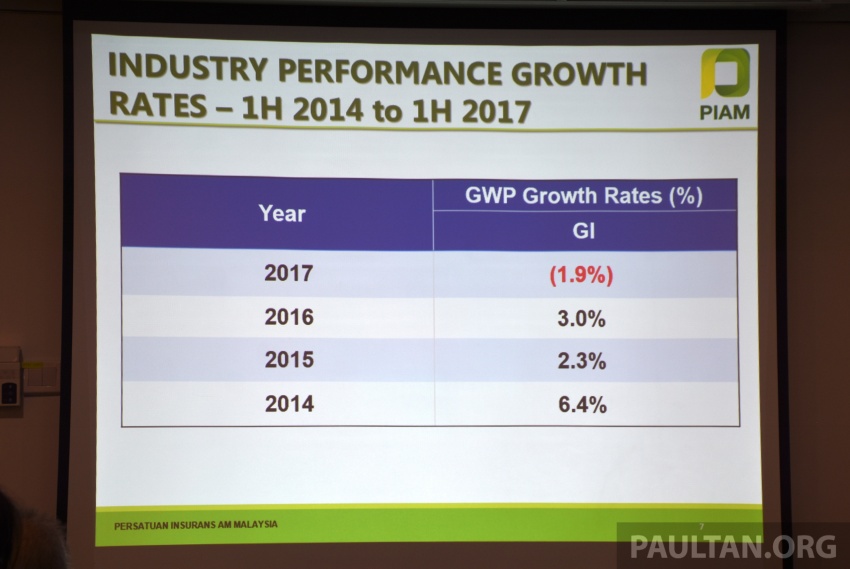 PIAM: Motor insurance premiums show growth in 1H 2017, but claims climb to RM14.7 million a day 702490
