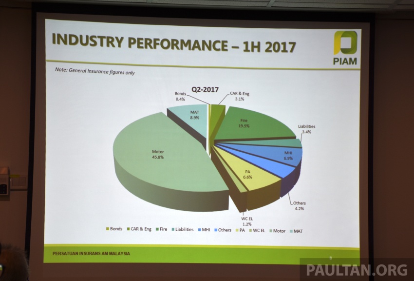 PIAM: Motor insurance premiums show growth in 1H 2017, but claims climb to RM14.7 million a day 702479