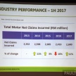 PIAM: Motor insurance premiums show growth in 1H 2017, but claims climb to RM14.7 million a day