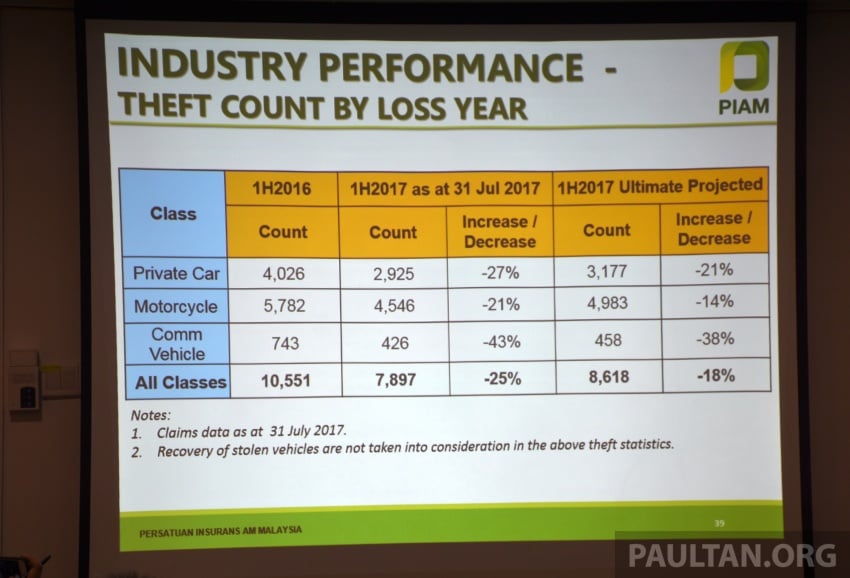 PIAM: Motor insurance premiums show growth in 1H 2017, but claims climb to RM14.7 million a day 702484