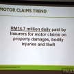 PIAM: Motor insurance premiums show growth in 1H 2017, but claims climb to RM14.7 million a day
