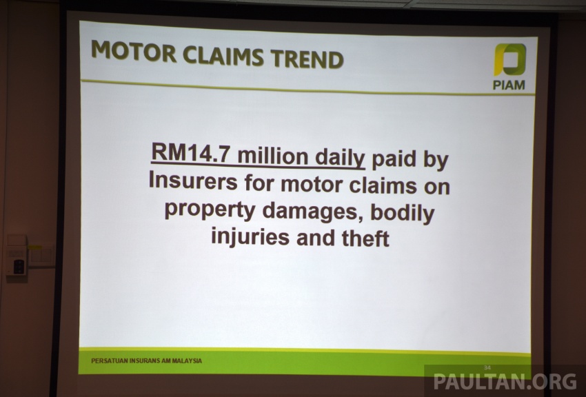 PIAM: Motor insurance premiums show growth in 1H 2017, but claims climb to RM14.7 million a day 702489