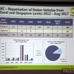 PIAM: Motor insurance premiums show growth in 1H 2017, but claims climb to RM14.7 million a day