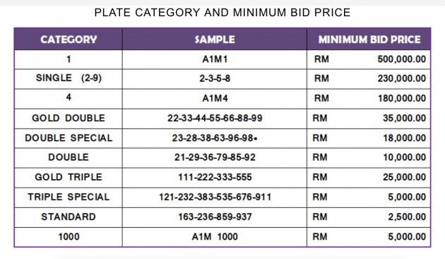 A1M plate bidding starts from RM2.5k, A1M1 RM500k