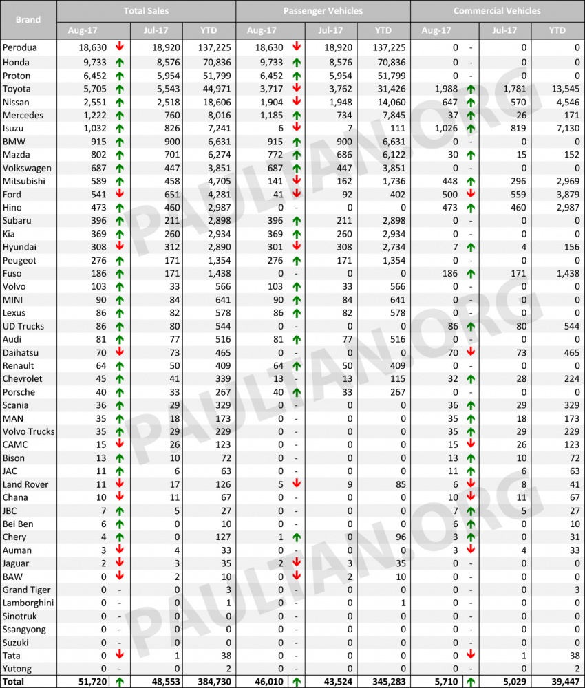 Jumlah jualan kenderaan Ogos 2017 mengikut jenama 715056
