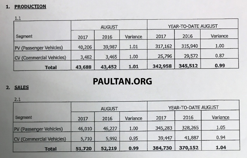 MAA: Jualan kenderaan bagi Ogos 2017 naik 6.5% 713698