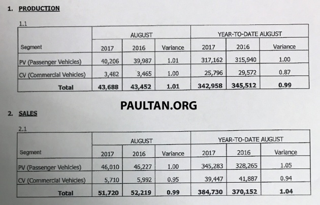 August 2017 Malaysia vehicle sales up 6.5% from July