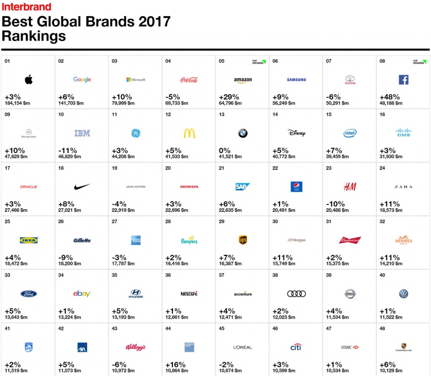 Toyota is still the world’s most valuable automotive brand in Interbrand’s 2017 Best Global Brands list 714746