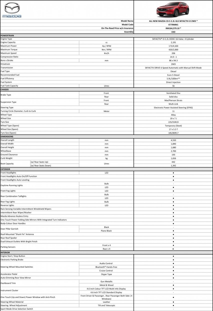 Mazda CX-5 CKD 2017 dipertontonkan di Malaysia – perincian penuh didedahkan, 5 varian, dari RM134k 715909