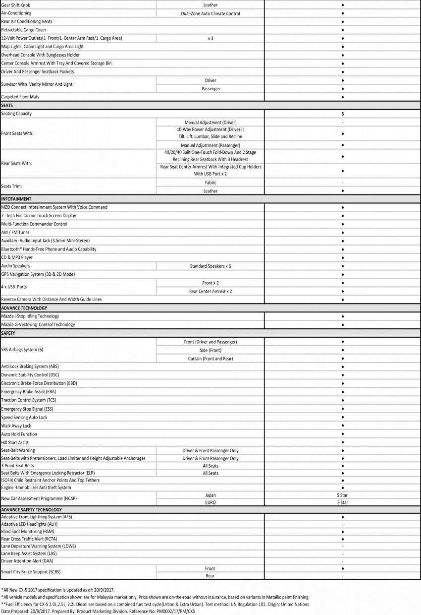 2017 Mazda CX-5 previewed in Malaysia – full spec sheets out, petrol and diesel variants, from RM134k 715892