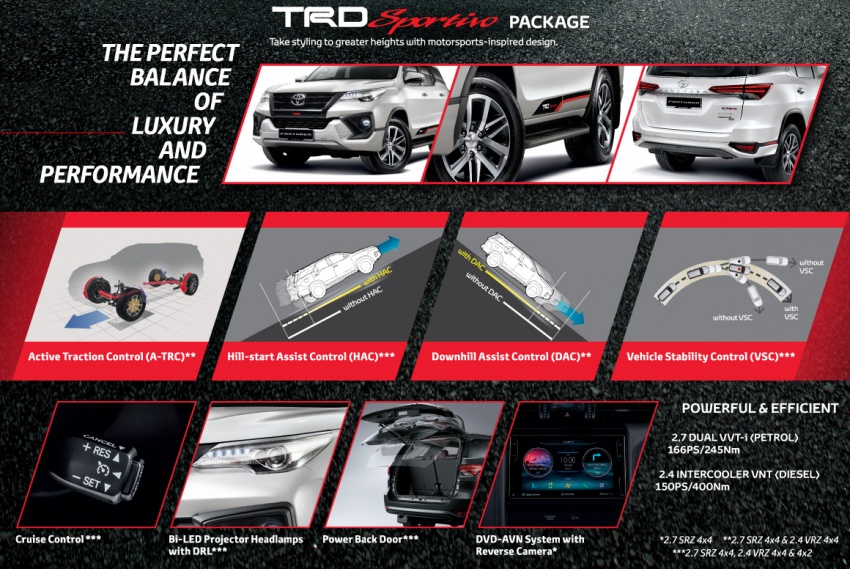 Toyota Fortuner gains two new diesel variants; rear disc brakes standard across range, from RM170k 711708