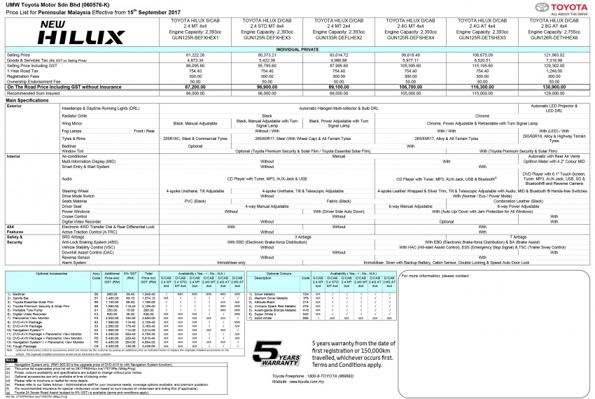 Toyota Hilux now with more safety kit, RM87k-RM131k 711882