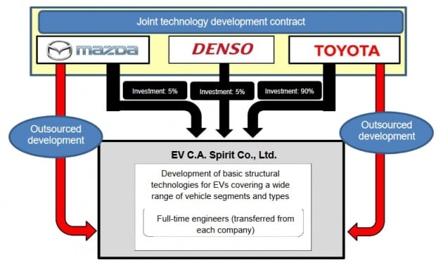 Toyota, Mazda dan Denso akan bekerjasama dalam pembangunan kereta elektrik, syarikat baharu ditubuh