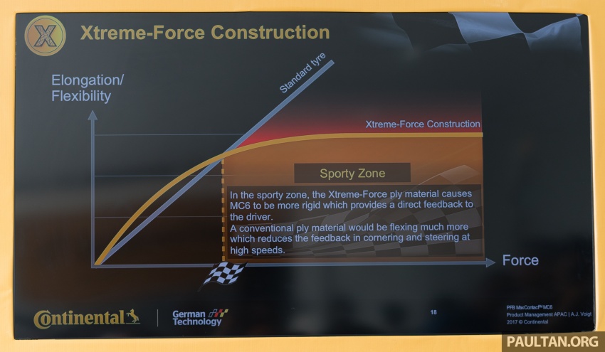 Continental MaxContact MC6 launched – improved dry handling and wet braking, 16 to 20 inches, from RM350 719318