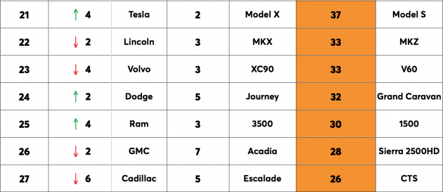 Toyota, Lexus most reliable brands in the USA – <em>CR</em>