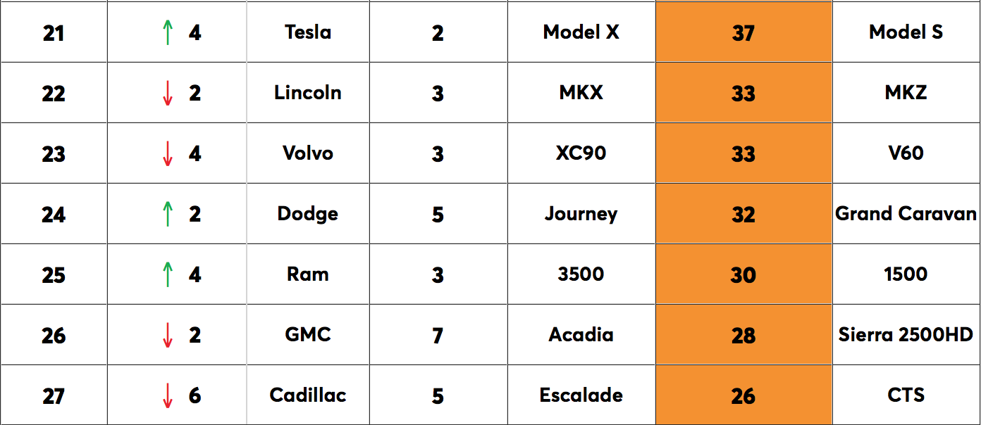 Consumer Reports Car Brands Reliability3 Paul Tan's Automotive News