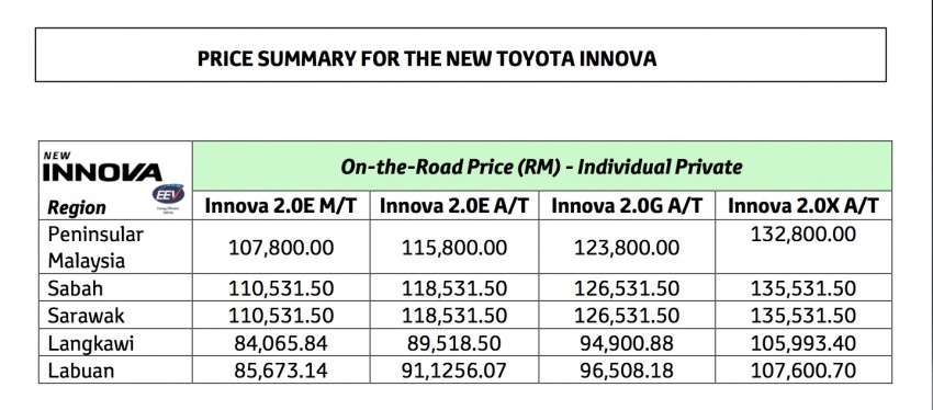 Toyota Innova 2.0X kini varian tertinggi –  kit badan baharu, lampu LED, tempat duduk kapten, RM132,800 720661