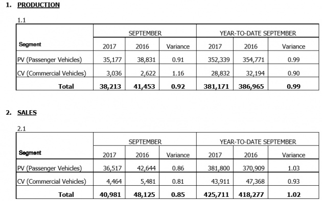 MAA: Jualan kenderaan September 2017 turun 20%