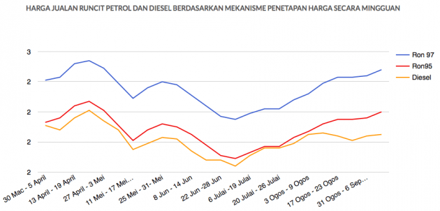 November 2017 week three fuel prices – up yet again!