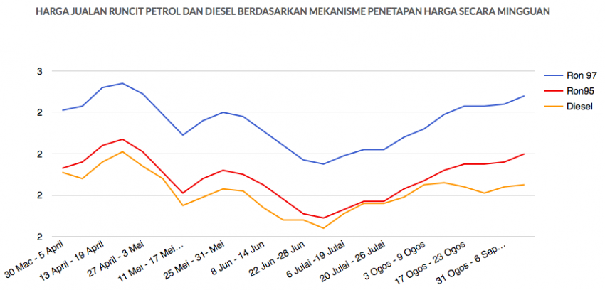 Harga bahan api 12-18 Oktober 2017 – semua turun 722416