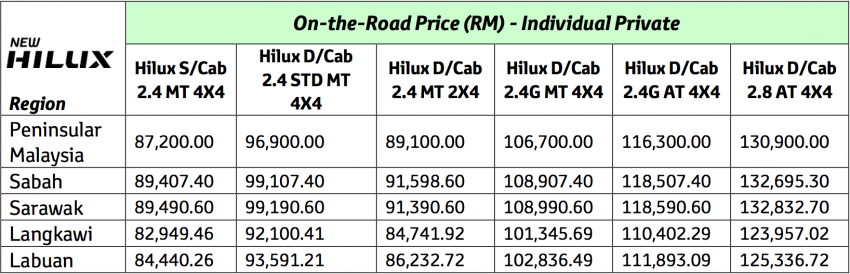 Toyota Hilux dipertingkat – enam varian, dari RM87k 720605