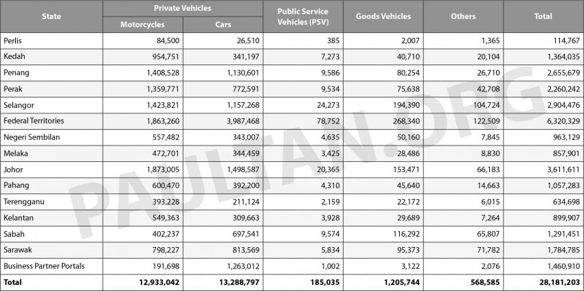 Jumlah kenderaan berdaftar di Malaysia kini 28.2 juta 718458