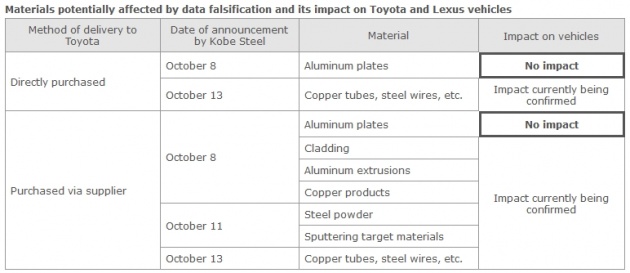 Toyota investigation on aluminium materials from Kobe Steel reveals no issues, other materials ongoing