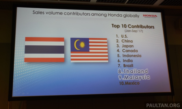 Honda Motor Co Ltd yakin dengan kredibiliti HMSB – Malaysia menduduki tangga ke-9 dalam pasaran global