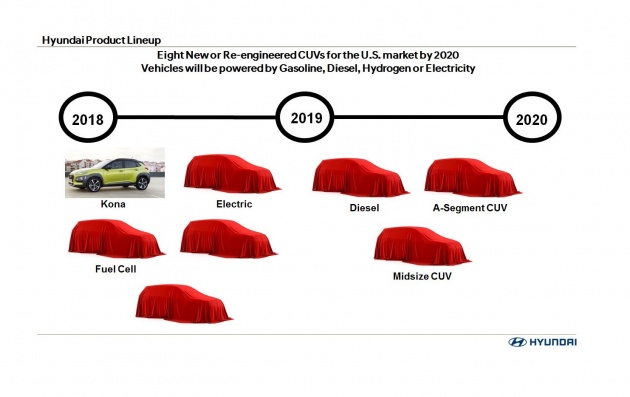 Hyundai will introduce seven more CUVs by 2020