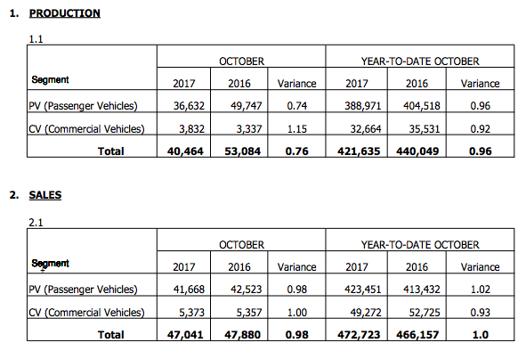 MAA: Jualan kenderaan bagi Oktober 2017 naik 14.9%