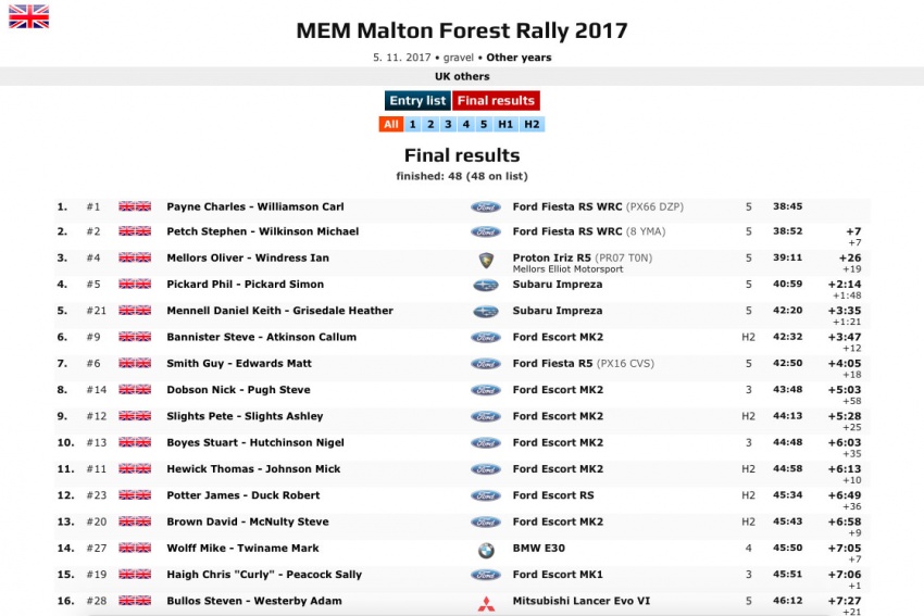 Proton Iriz R5 scores podium at MEM Malton Forest Rally 2017 – third overall, top amongst R5 contenders Image #734672
