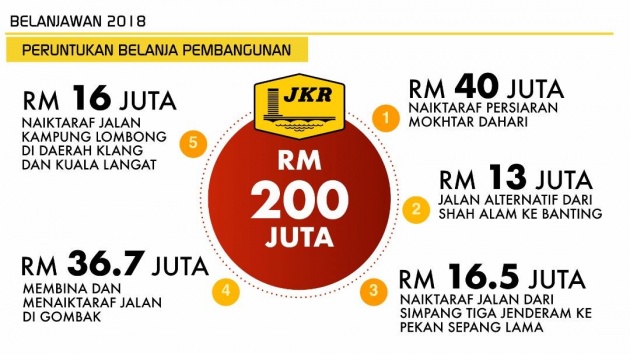 Belanjawan 2018: Selangor memperuntukan RM200j untuk naik taraf jalan, RM10j bina jambatan
