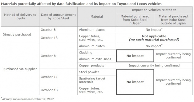 Toyota announces update on investigation of Kobe Steel scandal – still no issues, other materials ongoing