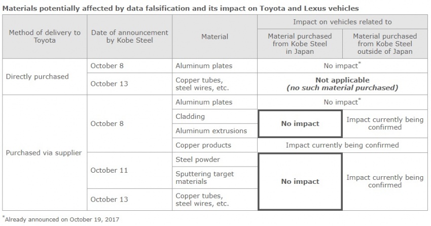 Toyota announces update on investigation of Kobe Steel scandal – still no issues, other materials ongoing 733038