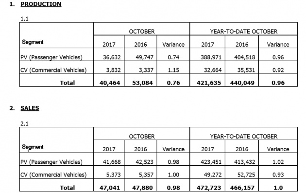 October 2017 Malaysia vehicle sales up by 14.9%
