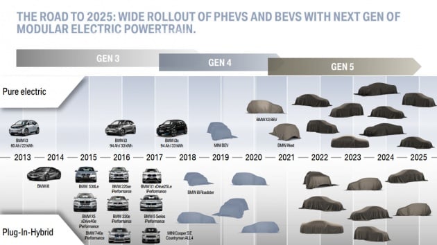 BMW dedah perancangan untuk model elektrik – 25 model baru menjelang tahun 2025, platform serbaguna