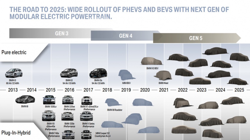 BMW dedah perancangan untuk model elektrik – 25 model baru menjelang tahun 2025, platform serbaguna 747770