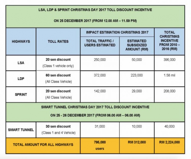 LDP, KESAS, Sprint, Smart Tunnel Xmas toll discount