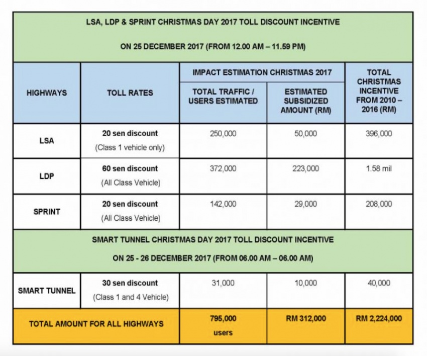 LDP, KESAS, Sprint, Smart Tunnel Xmas toll discount 751589