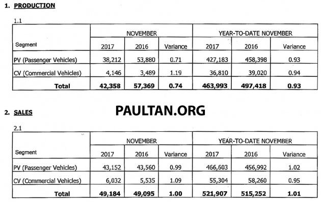 November 2017 Malaysia vehicle sales up 4.6% from Oct, 0.2% up year-on-year; YTD is 1.3% up from 2016