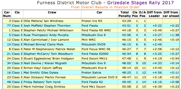 Proton Iriz R5 scores first victory in Grizedale Rally