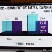 Malaysian automotive industry showed ‘continuous holistic growth’ in 2017 – Mustapa