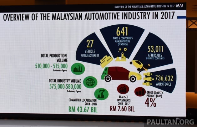Malaysian automotive industry showed ‘continuous holistic growth’ in 2017 – Mustapa