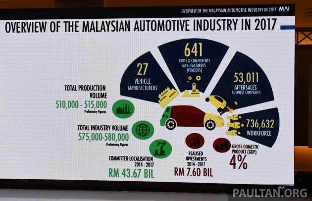 Industri Automotif Malaysia meningkat pada 2017, dipandu Dasar Automotif Negara – Mustapa Mohamed