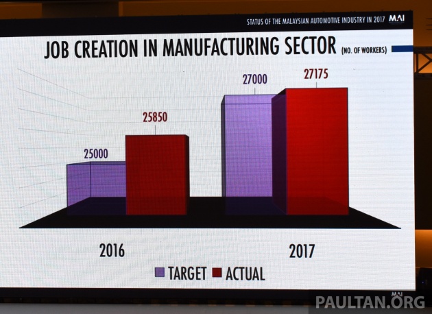 Malaysian automotive industry showed ‘continuous holistic growth’ in 2017 – Mustapa