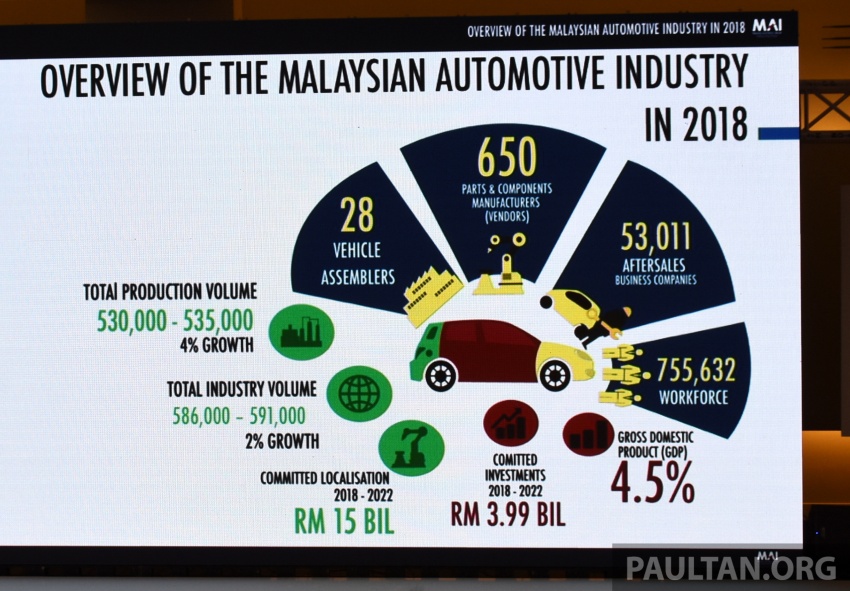 Malaysian automotive industry outlook for 2018 – growth expected on all fronts, EEVs to climb to 60% 766679