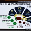 Industri automotif dijangka berkembang pada 2018 – EEV akan meningkat 60%, lebih peluang pekerjaan