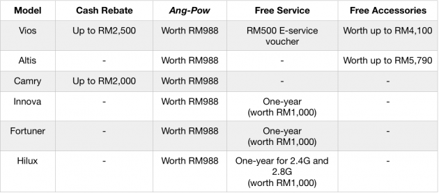 Toyota offers RM2.5k rebate, RM988 <em>ang-pow</em> for CNY