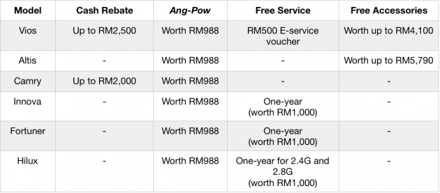 Toyota offers RM2.5k rebate, RM988 ang-pow for CNY